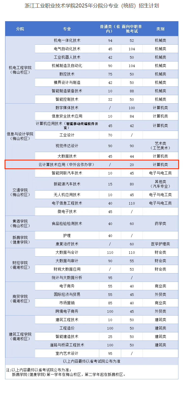 2025浙江工業(yè)職業(yè)技術(shù)學(xué)院中外合作辦學(xué)招生計(jì)劃-各專業(yè)招生人數(shù)是多少