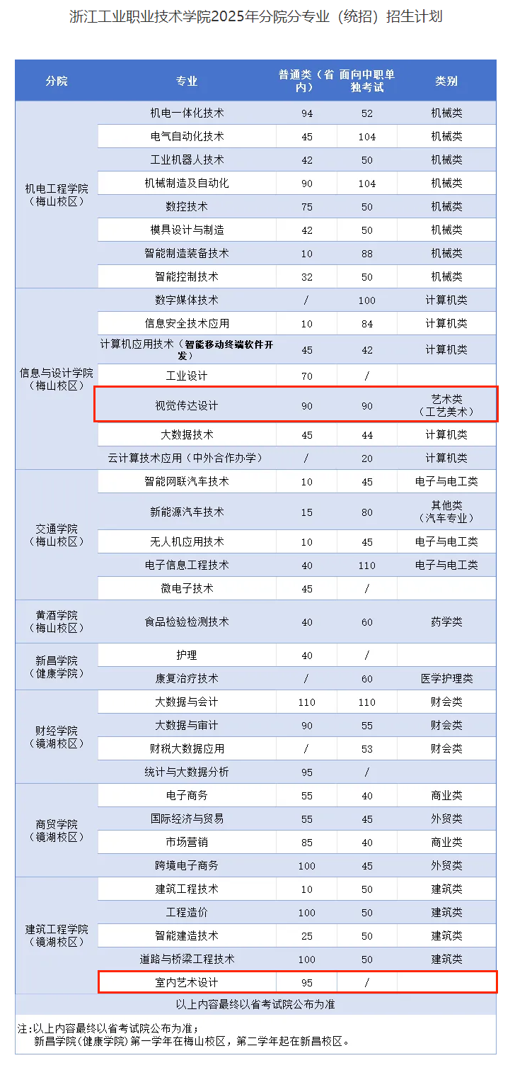 2025浙江工業(yè)職業(yè)技術(shù)學(xué)院藝術(shù)類招生計劃-各專業(yè)招生人數(shù)是多少