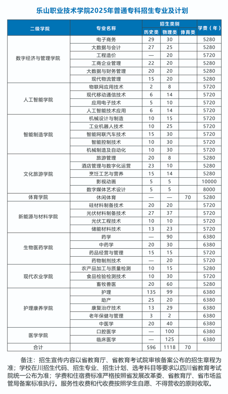 2025樂山職業(yè)技術(shù)學(xué)院招生計劃-各專業(yè)招生人數(shù)是多少