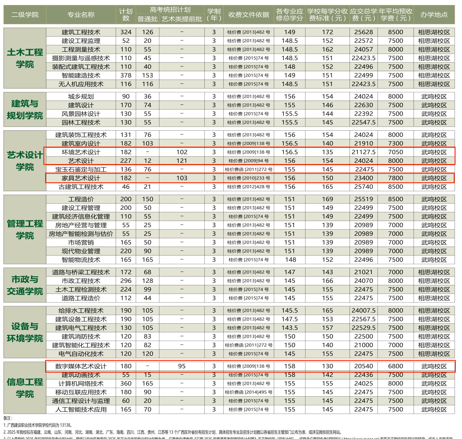 2025廣西建設(shè)職業(yè)技術(shù)學(xué)院藝術(shù)類招生計劃-各專業(yè)招生人數(shù)是多少