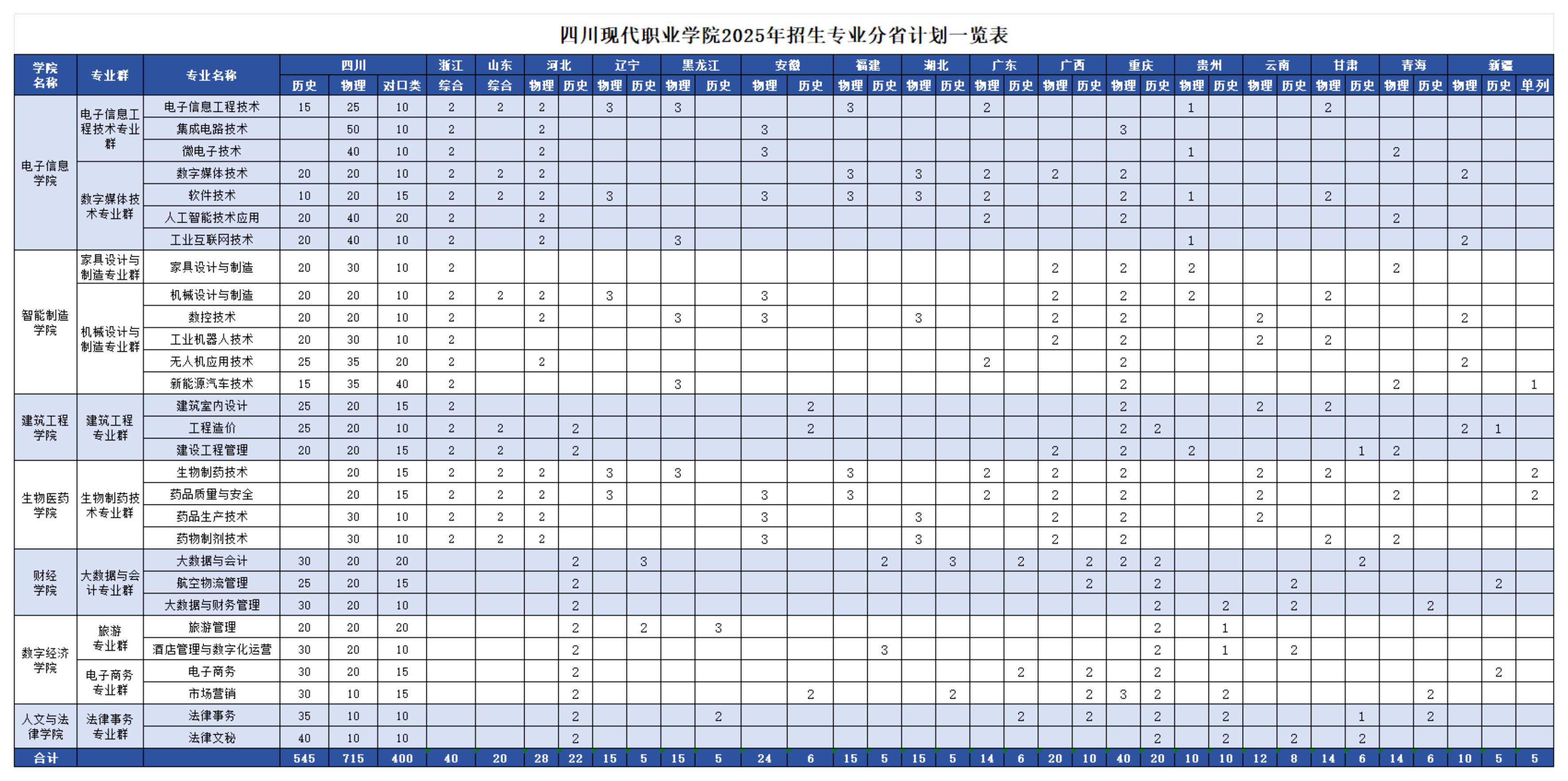 2025四川現(xiàn)代職業(yè)學(xué)院招生計劃-各專業(yè)招生人數(shù)是多少
