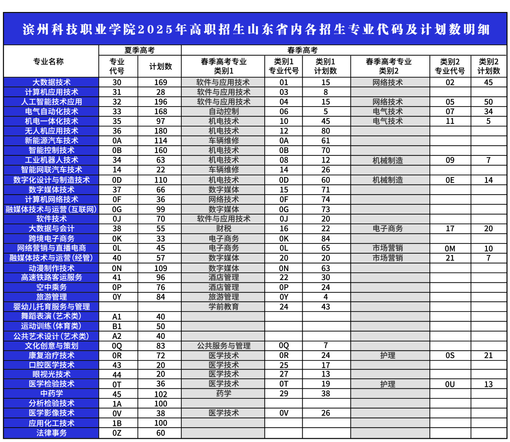 2025滨州科技职业学院招生计划-各专业招生人数是多少