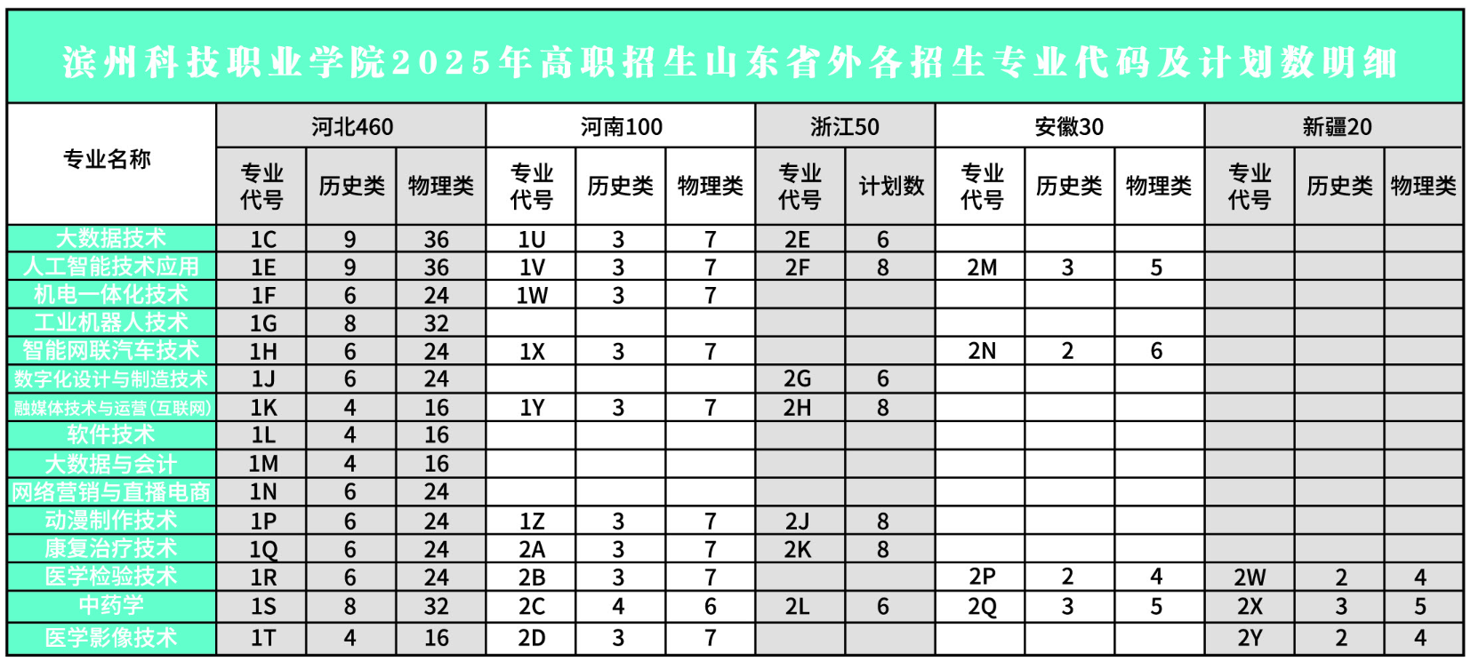 2025滨州科技职业学院招生计划-各专业招生人数是多少
