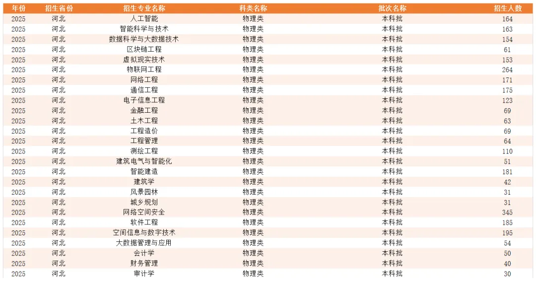 河北工程技術(shù)學(xué)院有哪些專業(yè)？