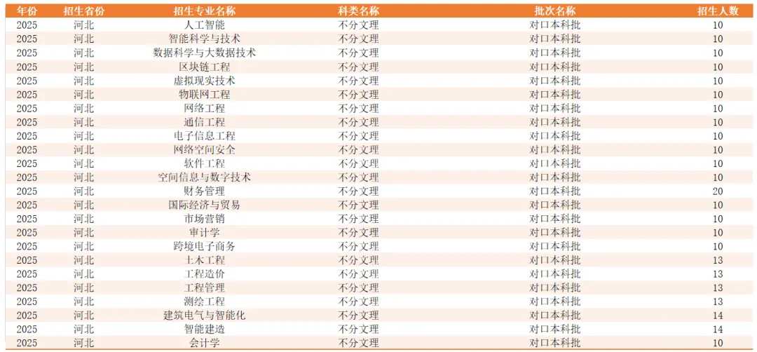 河北工程技術(shù)學(xué)院有哪些專業(yè)？