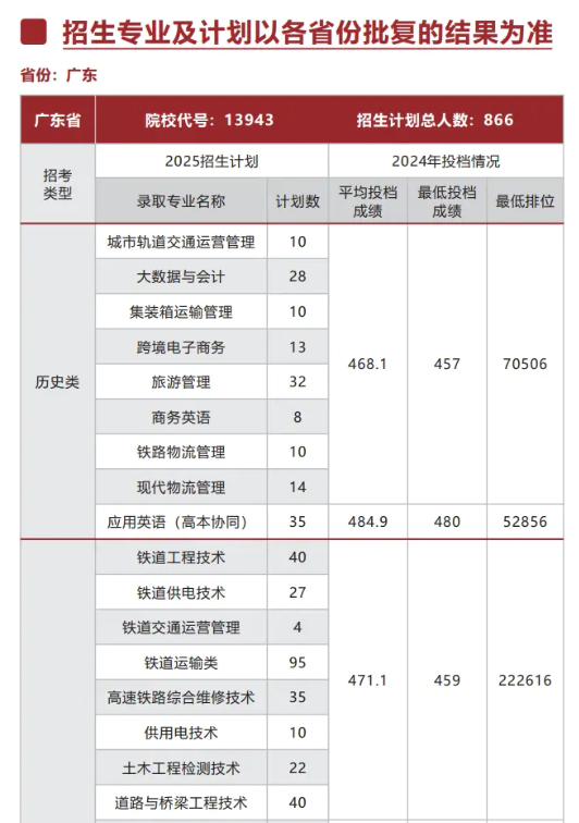 2025廣州鐵路職業(yè)技術(shù)學(xué)院招生計(jì)劃-各專業(yè)招生人數(shù)是多少