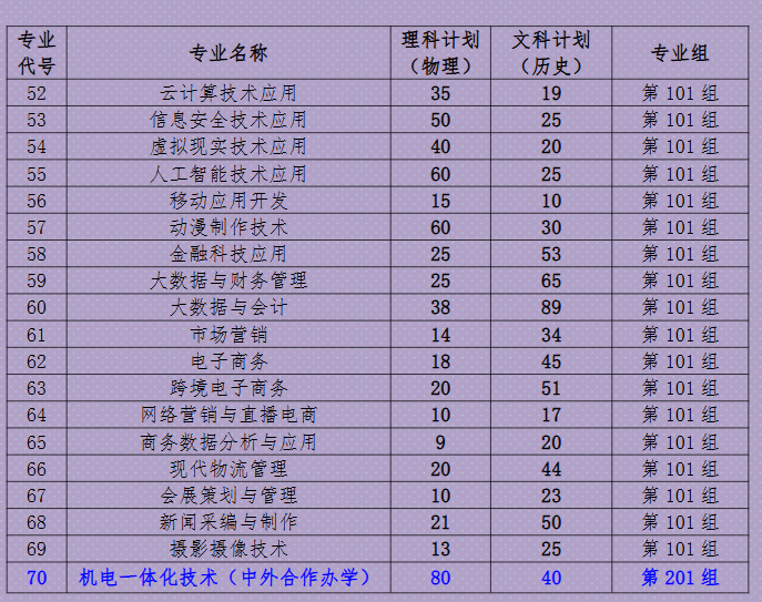 2025鄭州職業(yè)技術學院招生計劃-各專業(yè)招生人數是多少