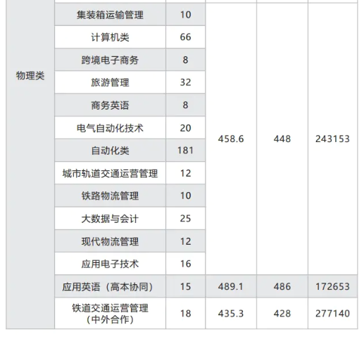 2025廣州鐵路職業(yè)技術(shù)學(xué)院招生計(jì)劃-各專業(yè)招生人數(shù)是多少