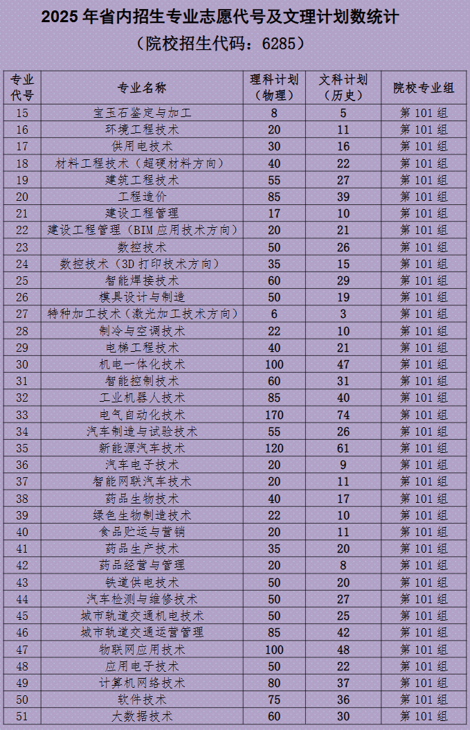 2025鄭州職業(yè)技術學院招生計劃-各專業(yè)招生人數是多少