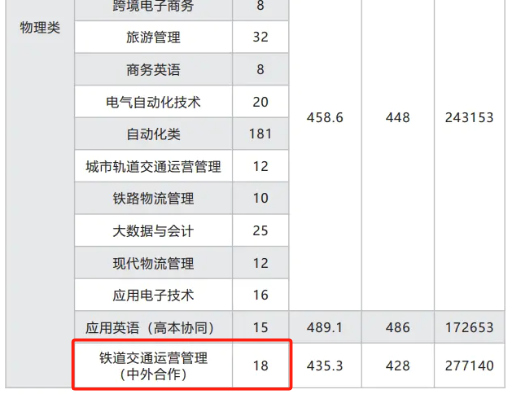 2025廣州鐵路職業(yè)技術(shù)學(xué)院中外合作辦學(xué)招生計(jì)劃-各專業(yè)招生人數(shù)是多少