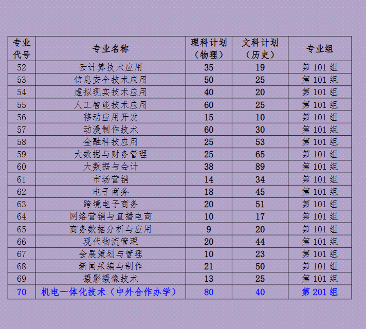 2025鄭州職業(yè)技術(shù)學(xué)院中外合作辦學(xué)招生計劃-各專業(yè)招生人數(shù)是多少