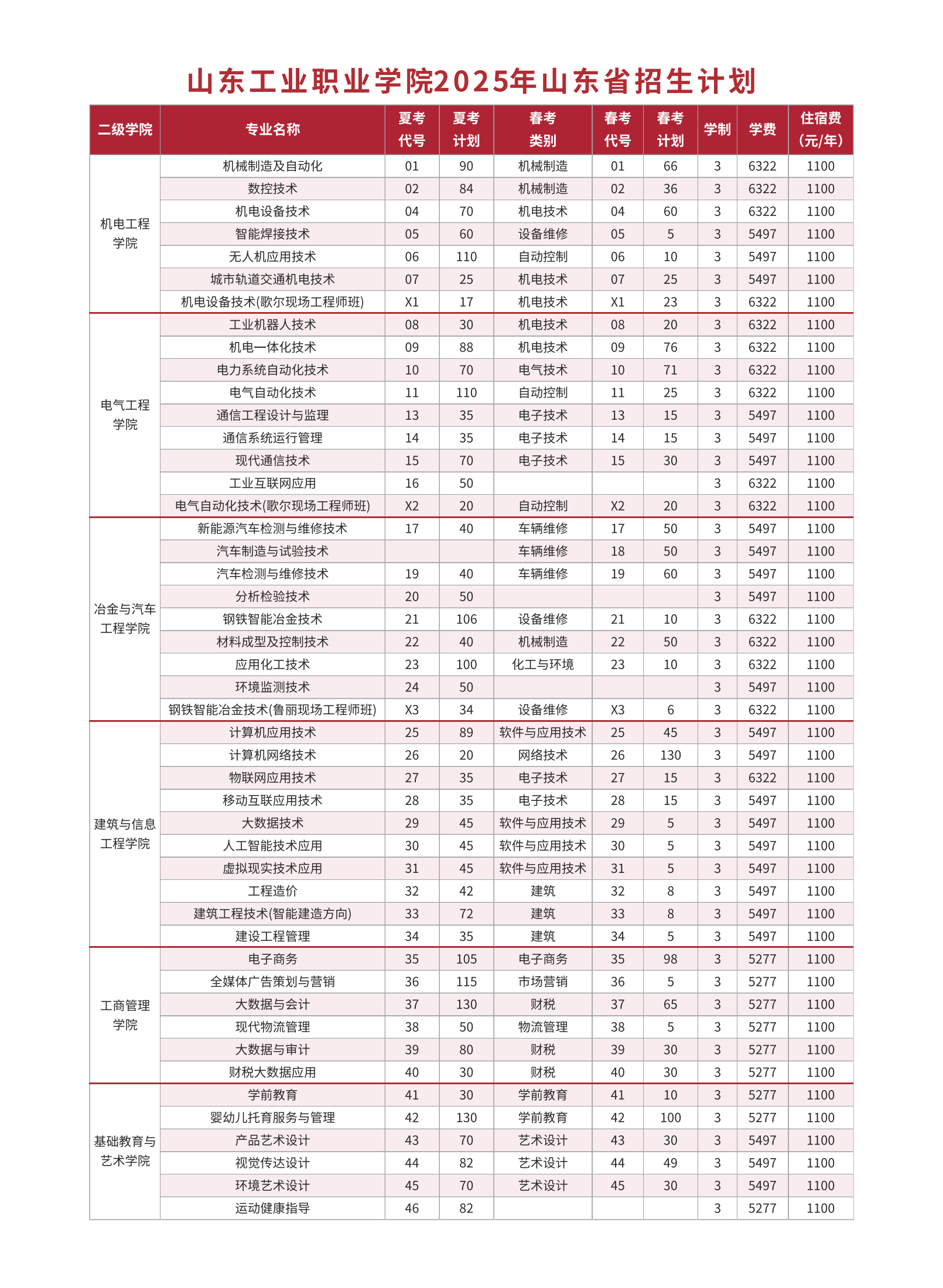 2025山東工業(yè)職業(yè)學(xué)院招生計劃-各專業(yè)招生人數(shù)是多少