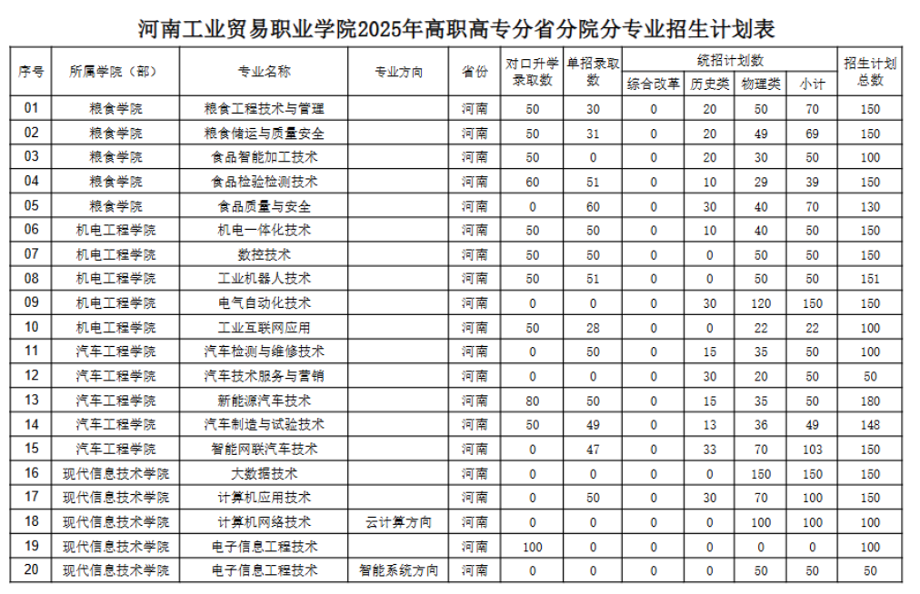 2025河南工業(yè)貿(mào)易職業(yè)學(xué)院招生計劃-各專業(yè)招生人數(shù)是多少