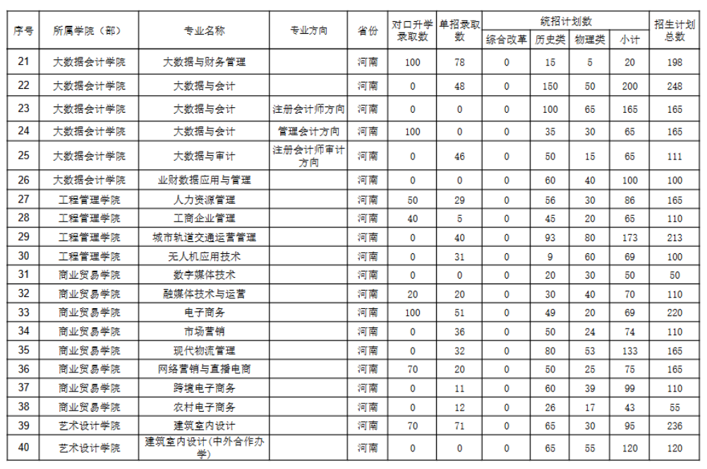2025河南工業(yè)貿(mào)易職業(yè)學(xué)院招生計劃-各專業(yè)招生人數(shù)是多少