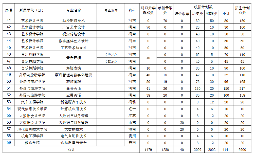 2025河南工業(yè)貿(mào)易職業(yè)學(xué)院招生計劃-各專業(yè)招生人數(shù)是多少