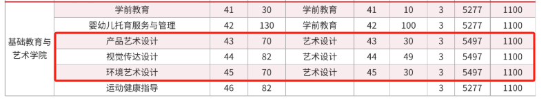 2025山東工業(yè)職業(yè)學院藝術類招生計劃-各專業(yè)招生人數(shù)是多少