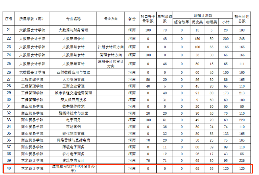 2025河南工業(yè)貿(mào)易職業(yè)學院中外合作辦學招生計劃-各專業(yè)招生人數(shù)是多少