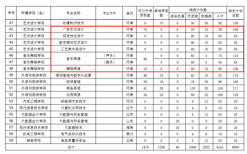 2025河南工業(yè)貿(mào)易職業(yè)學(xué)院藝術(shù)類招生計劃-各專業(yè)招生人數(shù)是多少