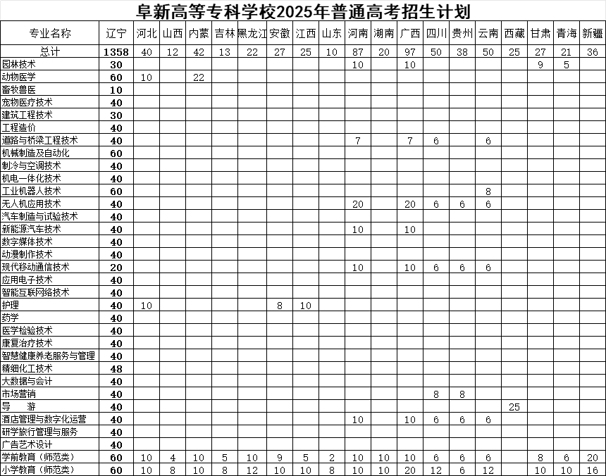 2025阜新高等?？茖W(xué)校招生計(jì)劃-各專業(yè)招生人數(shù)是多少