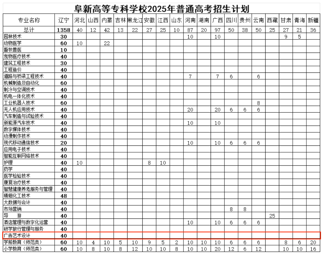 2025阜新高等?？茖W校藝術類招生計劃-各專業(yè)招生人數(shù)是多少