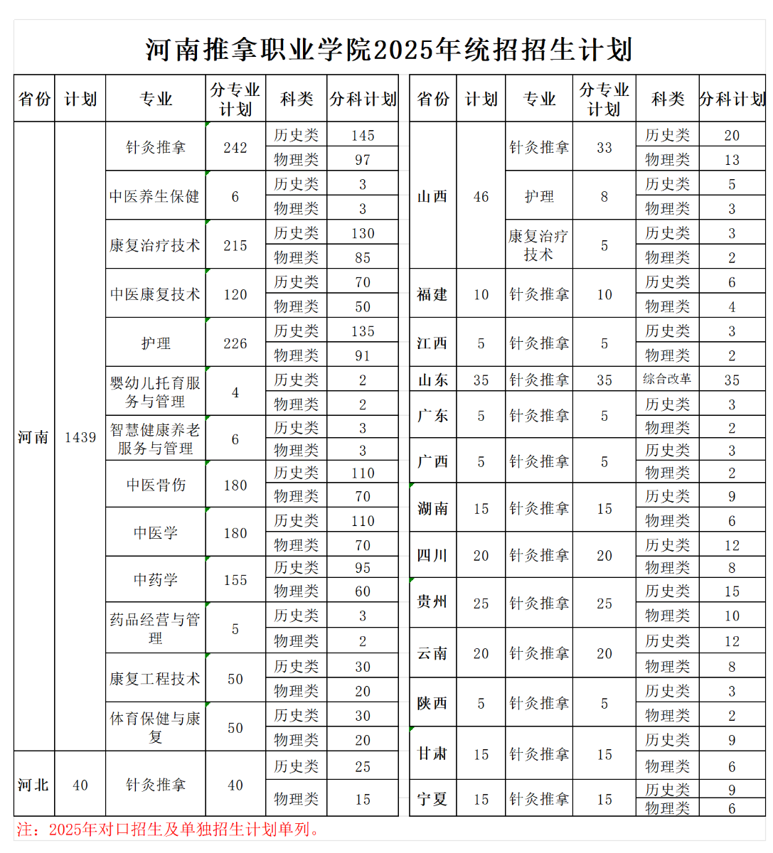 2025河南推拿職業(yè)學(xué)院招生計(jì)劃-各專(zhuān)業(yè)招生人數(shù)是多少