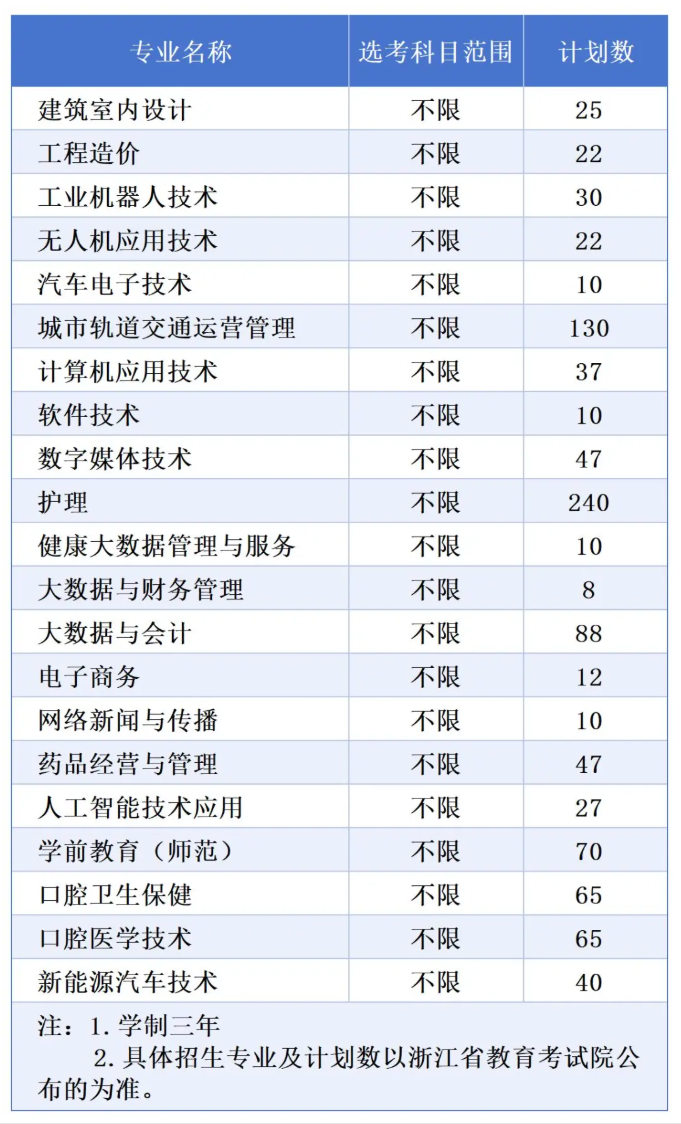 2025浙江长征职业技术学院招生计划-各专业招生人数是多少