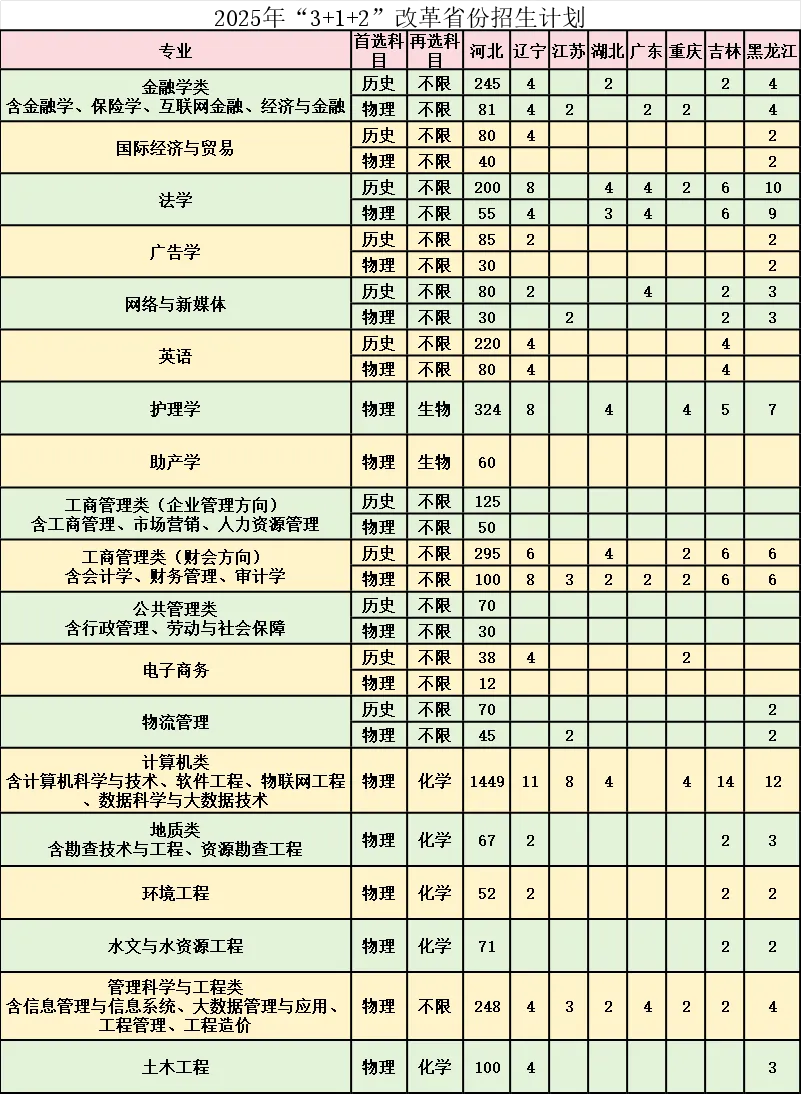 河北地質(zhì)大學(xué)華信學(xué)院有哪些專業(yè)？