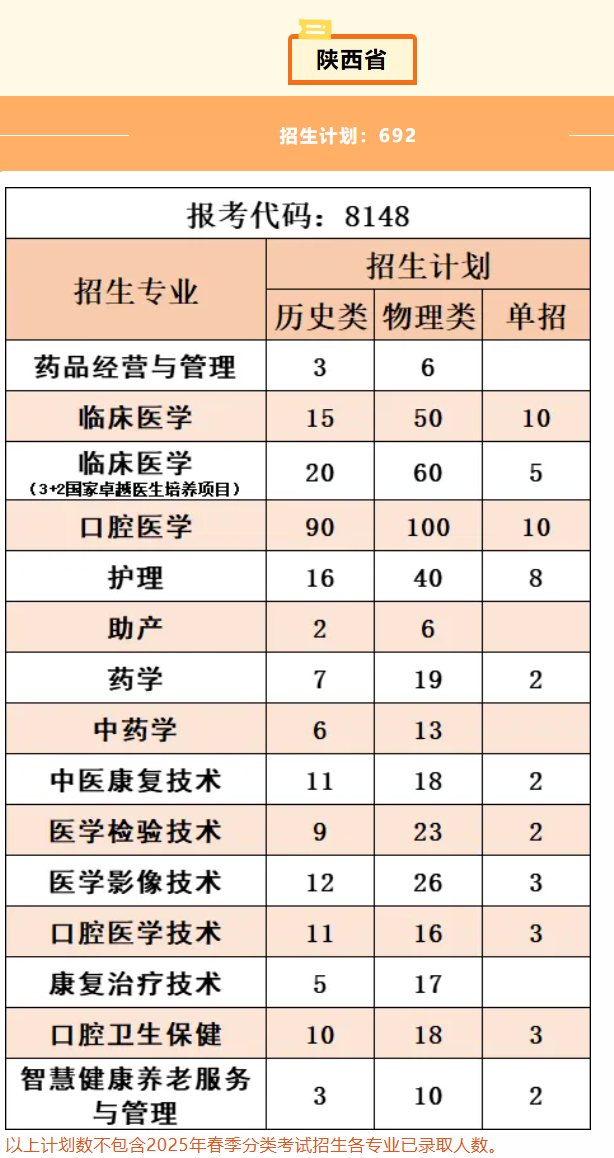 2025西安醫(yī)學高等?？茖W校招生計劃-各專業(yè)招生人數(shù)是多少