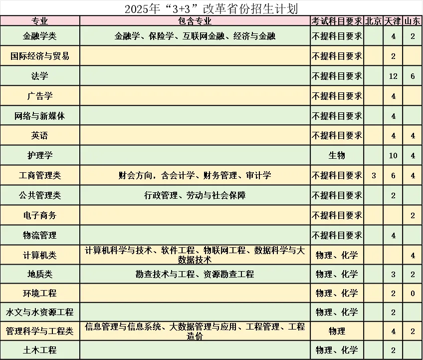 河北地質(zhì)大學(xué)華信學(xué)院有哪些專業(yè)？