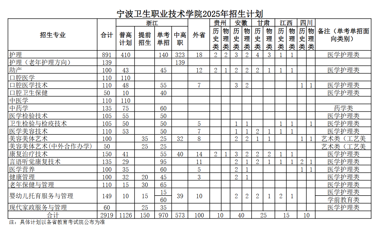 2025寧波衛(wèi)生職業(yè)技術(shù)學(xué)院招生計劃-各專業(yè)招生人數(shù)是多少