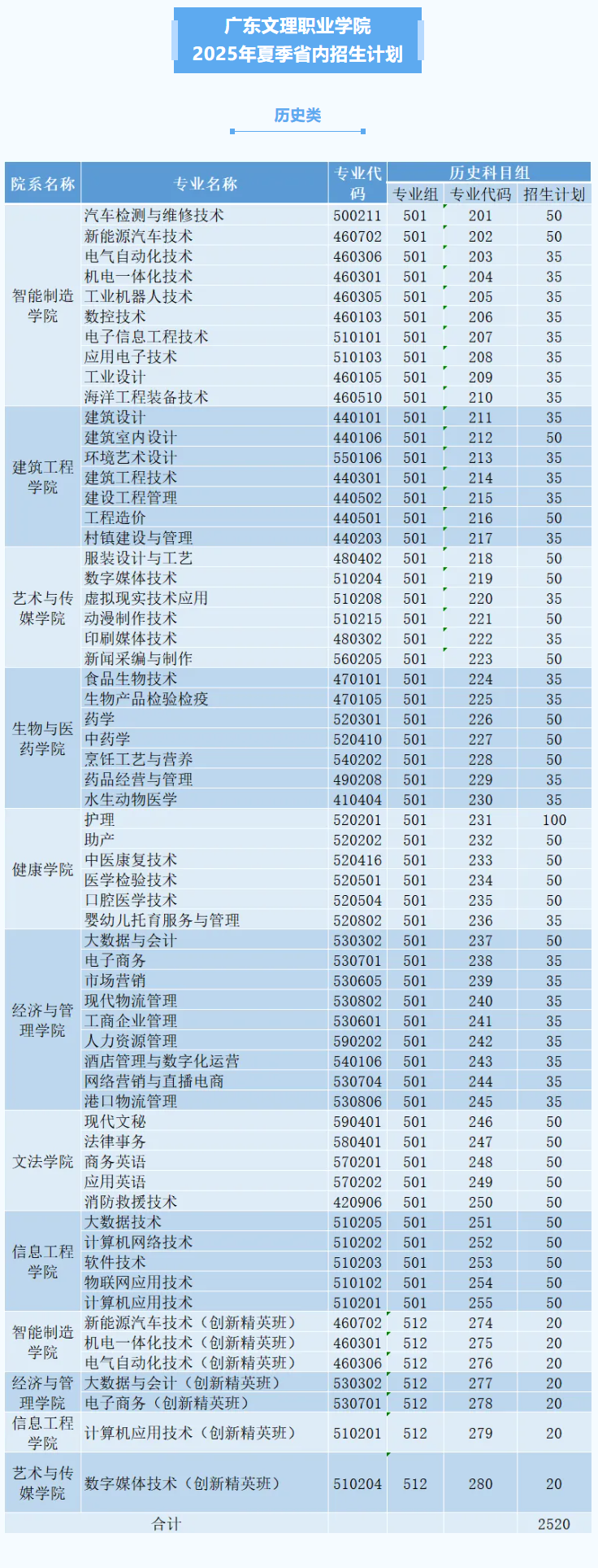 2025廣東文理職業(yè)學(xué)院招生計(jì)劃-各專業(yè)招生人數(shù)是多少