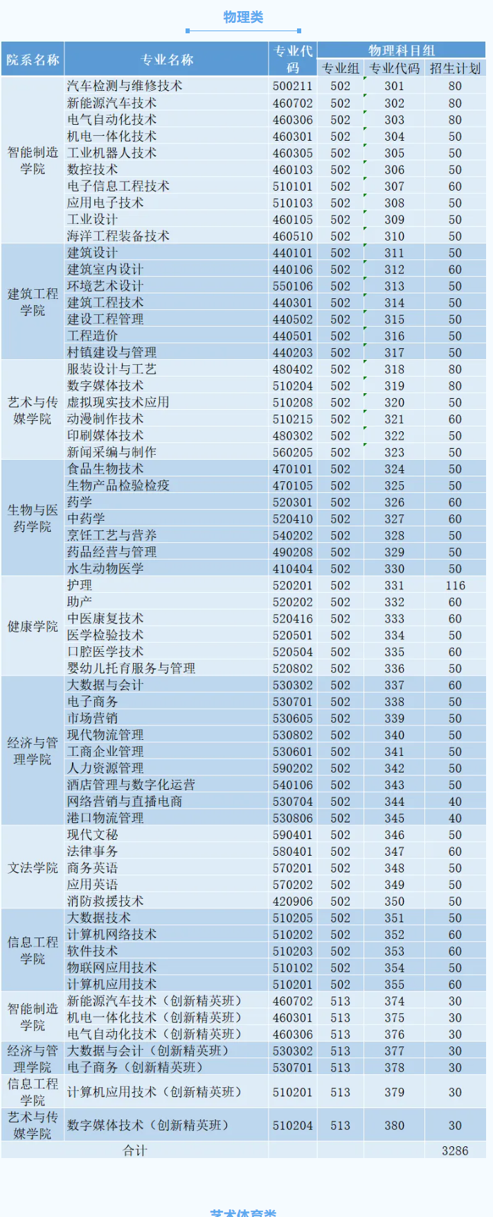 2025廣東文理職業(yè)學(xué)院招生計(jì)劃-各專業(yè)招生人數(shù)是多少
