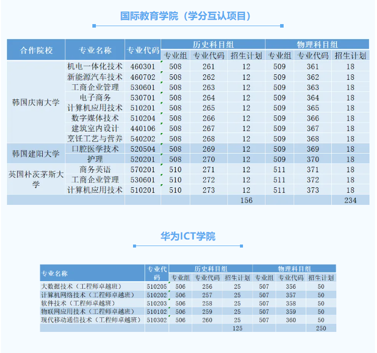 2025廣東文理職業(yè)學(xué)院招生計(jì)劃-各專業(yè)招生人數(shù)是多少