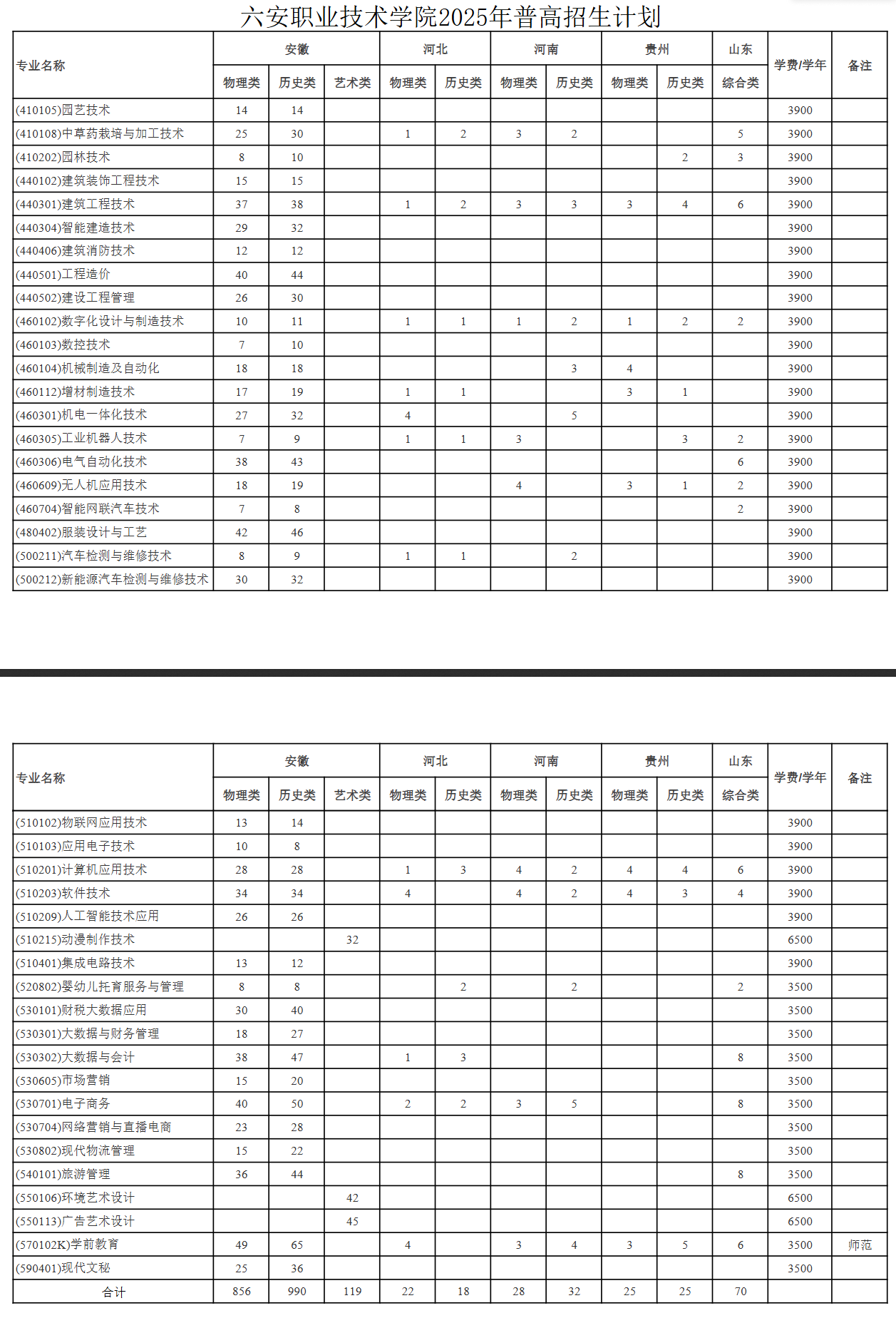2025六安職業(yè)技術(shù)學(xué)院招生計(jì)劃-各專業(yè)招生人數(shù)是多少