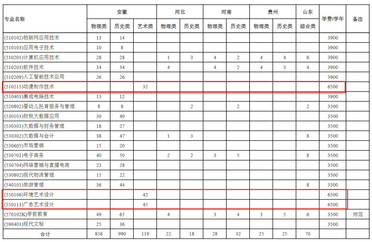 2025六安職業(yè)技術學院藝術類招生計劃-各專業(yè)招生人數(shù)是多少