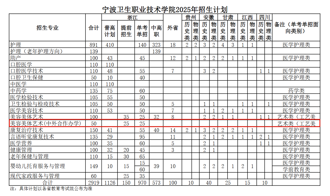 2025寧波衛(wèi)生職業(yè)技術(shù)學(xué)院中外合作辦學(xué)招生計(jì)劃-各專業(yè)招生人數(shù)是多少