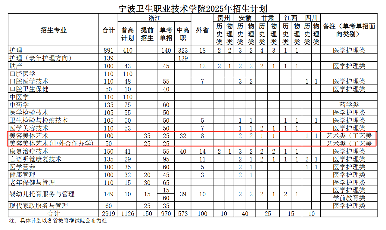 2025寧波衛(wèi)生職業(yè)技術(shù)學(xué)院藝術(shù)類招生計(jì)劃-各專業(yè)招生人數(shù)是多少