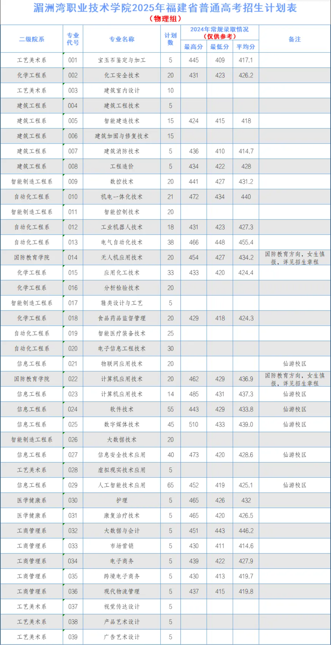 2025湄洲灣職業(yè)技術(shù)學(xué)院招生計(jì)劃-各專業(yè)招生人數(shù)是多少