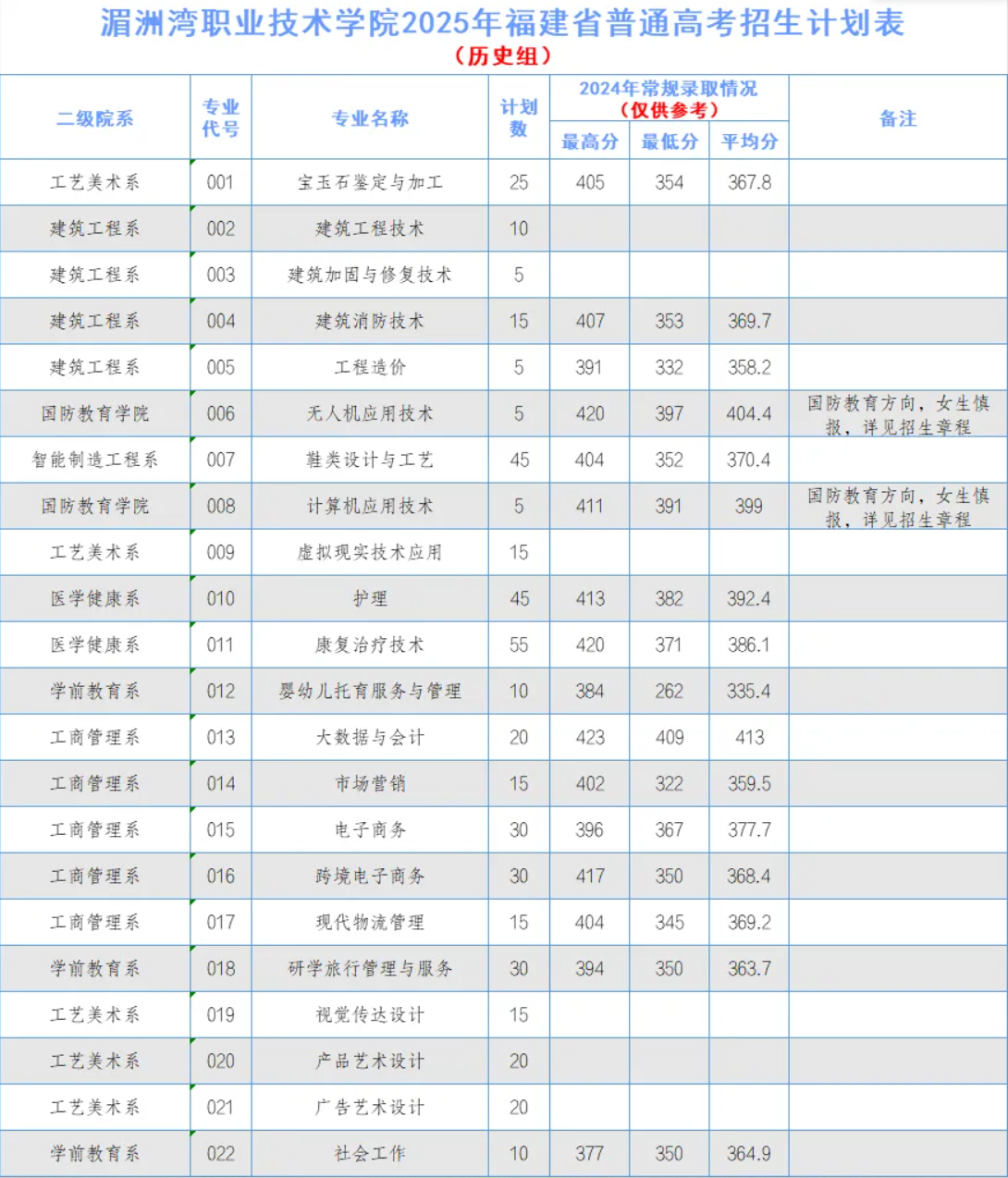 2025湄洲灣職業(yè)技術(shù)學(xué)院招生計(jì)劃-各專業(yè)招生人數(shù)是多少
