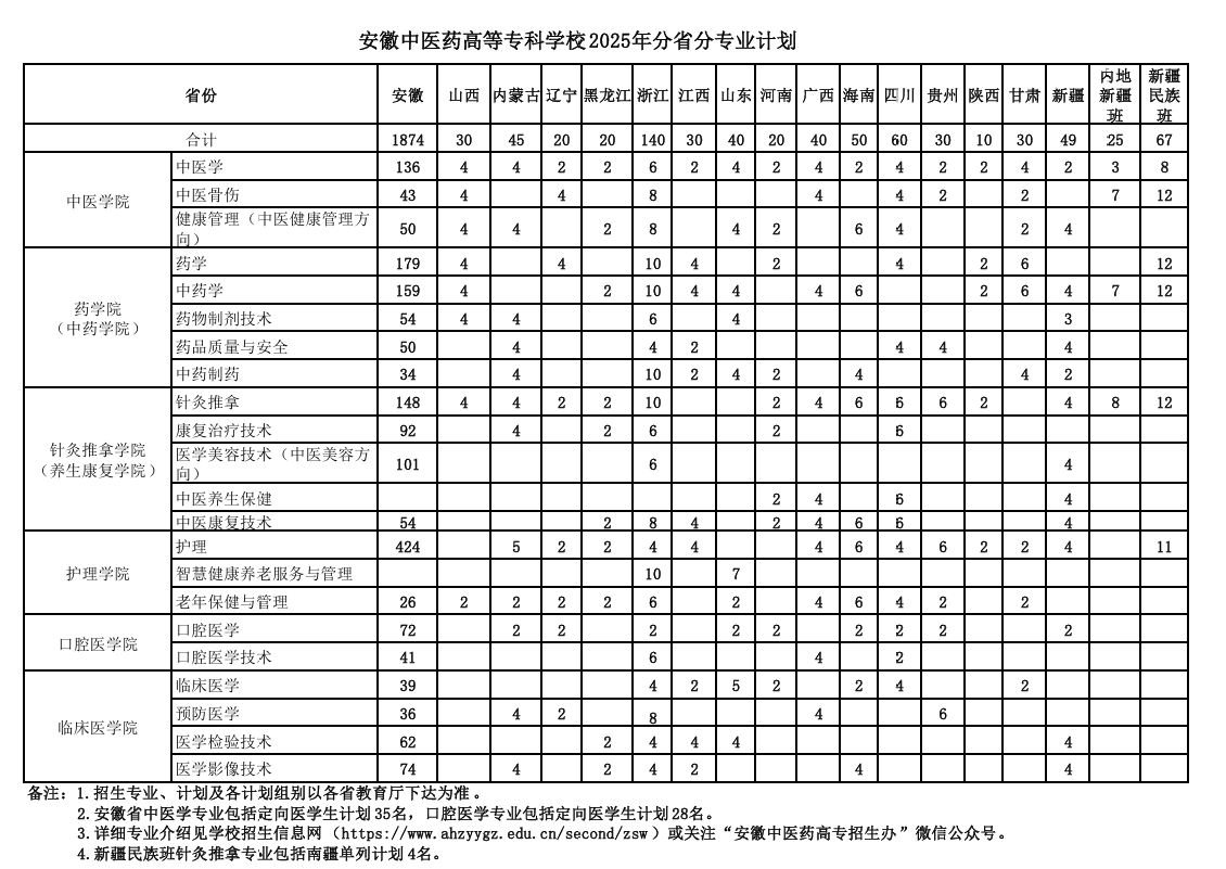 2025安徽中醫(yī)藥高等?？茖W校招生計劃-各專業(yè)招生人數(shù)是多少