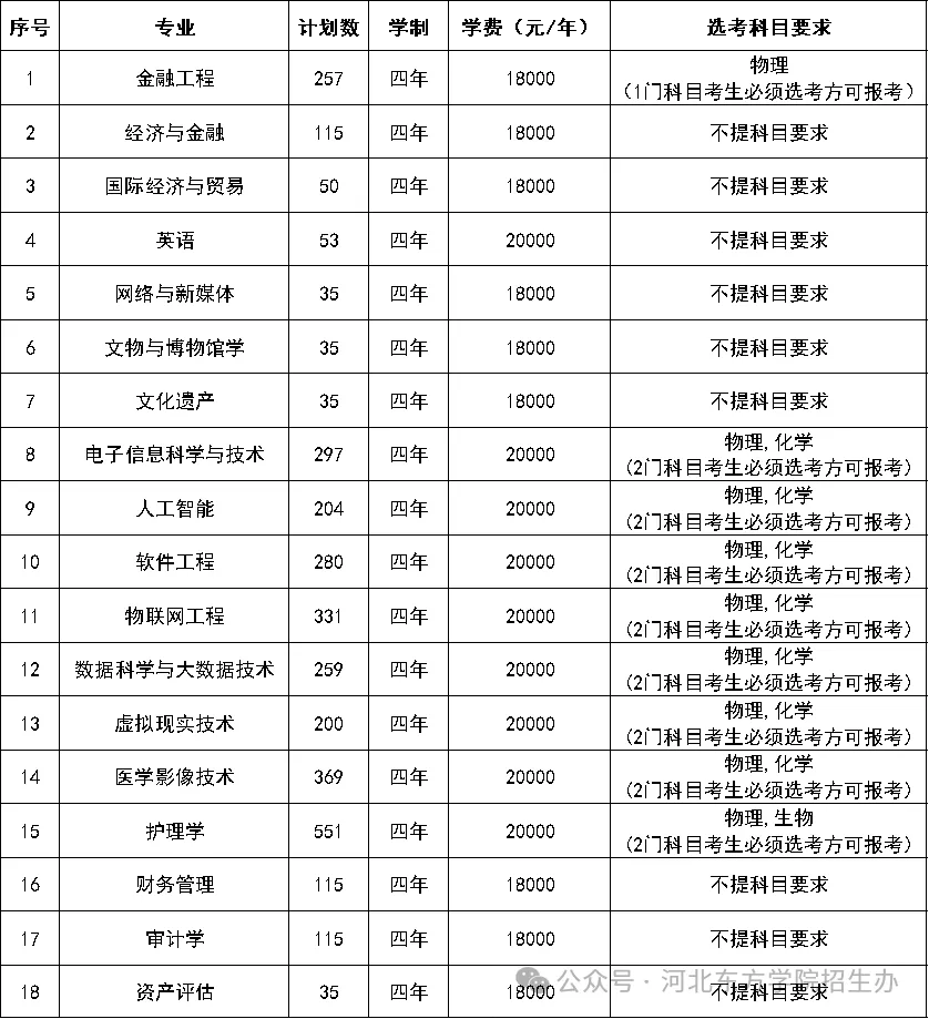 河北東方學院有哪些專業(yè)？