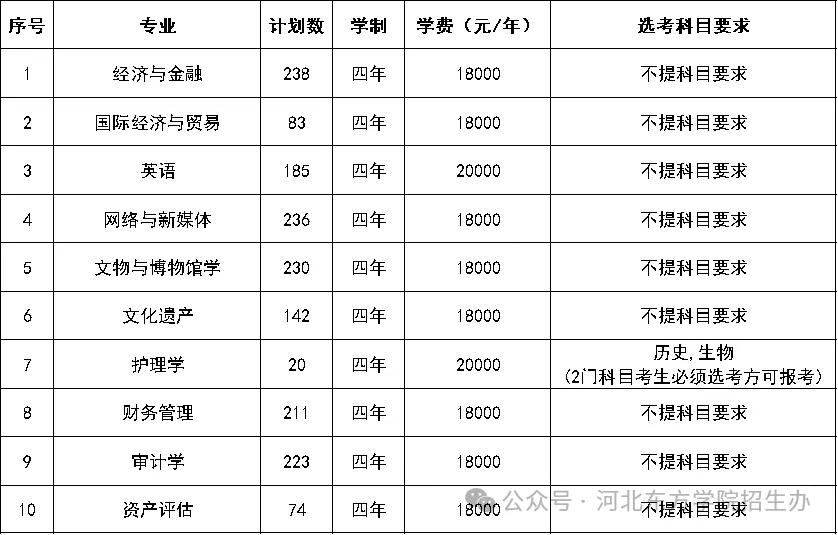 河北東方學院有哪些專業(yè)？