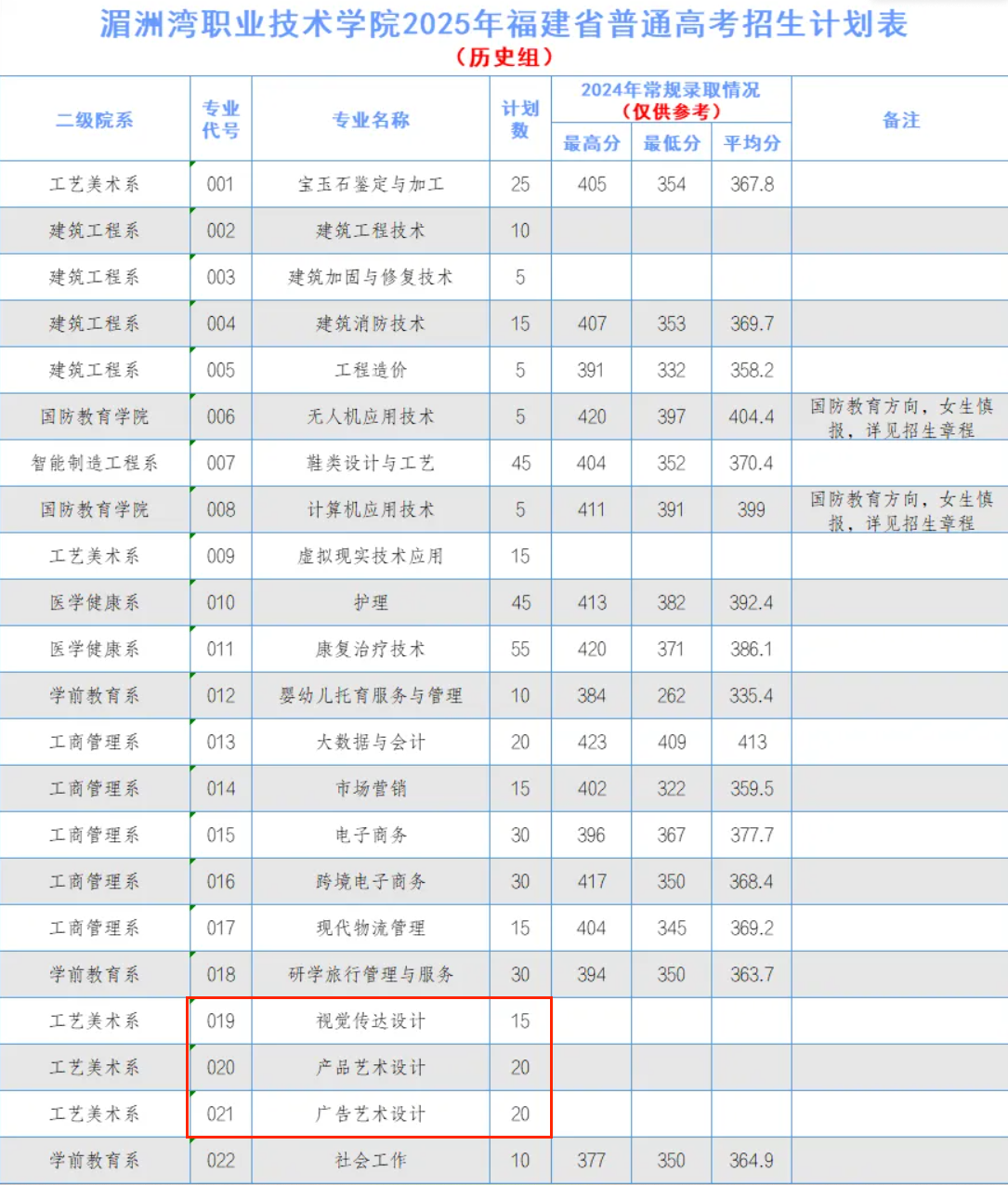 2025湄洲灣職業(yè)技術(shù)學院藝術(shù)類招生計劃-各專業(yè)招生人數(shù)是多少