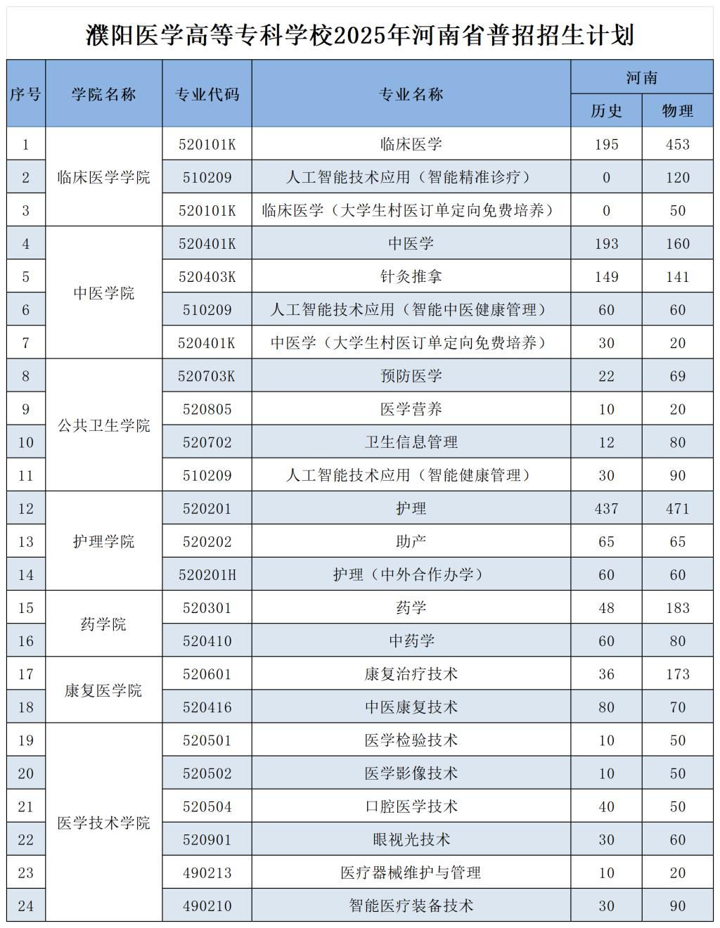 2025濮陽(yáng)醫(yī)學(xué)高等專(zhuān)科學(xué)校招生計(jì)劃-各專(zhuān)業(yè)招生人數(shù)是多少