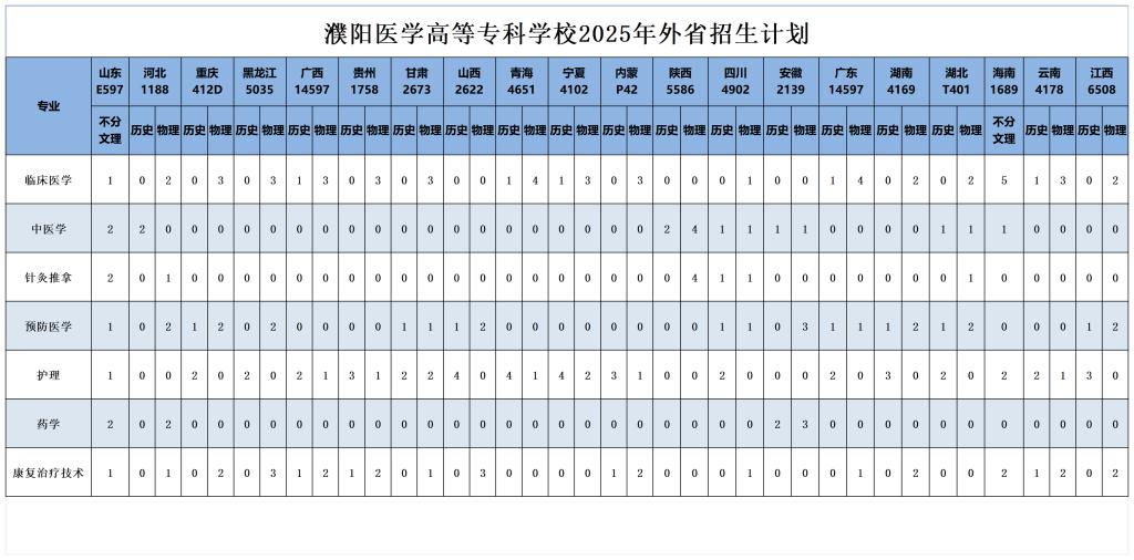 2025濮陽(yáng)醫(yī)學(xué)高等專(zhuān)科學(xué)校招生計(jì)劃-各專(zhuān)業(yè)招生人數(shù)是多少
