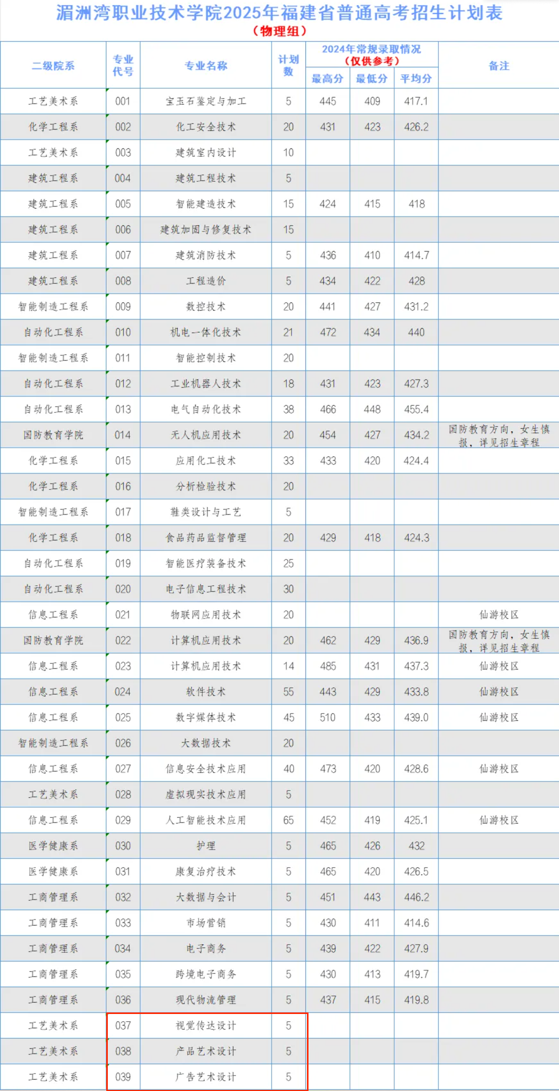 2025湄洲灣職業(yè)技術(shù)學院藝術(shù)類招生計劃-各專業(yè)招生人數(shù)是多少