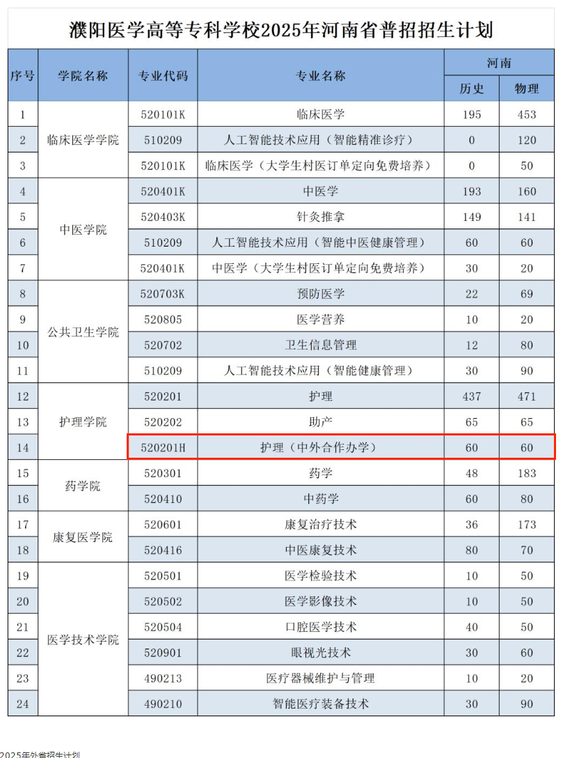 2025濮陽醫(yī)學高等?？茖W校中外合作辦學招生計劃-各專業(yè)招生人數(shù)是多少
