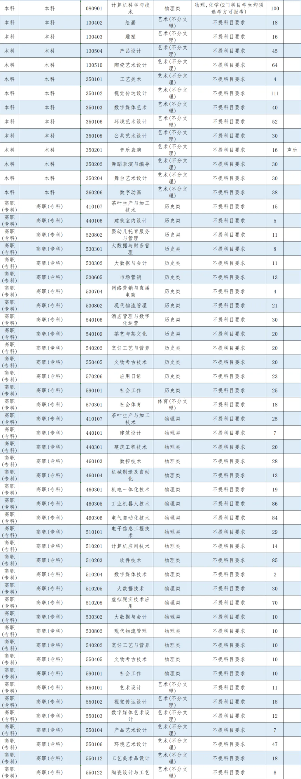 景德鎮(zhèn)藝術(shù)職業(yè)大學(xué)有哪些專業(yè)？