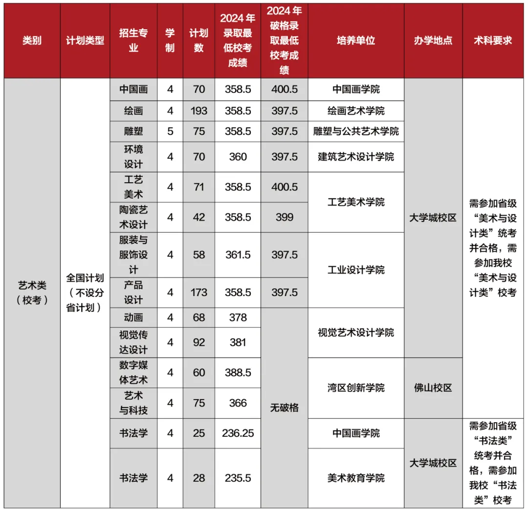 廣州美術(shù)學(xué)院有哪些專業(yè)？