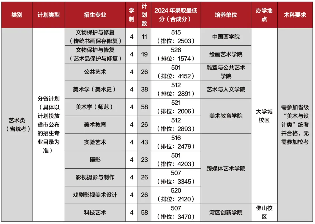 廣州美術(shù)學(xué)院有哪些專業(yè)？